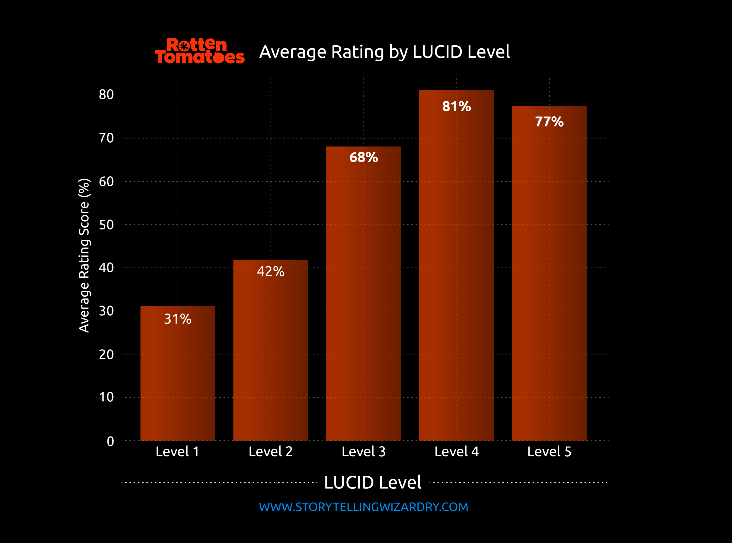 Story rating comparison graph